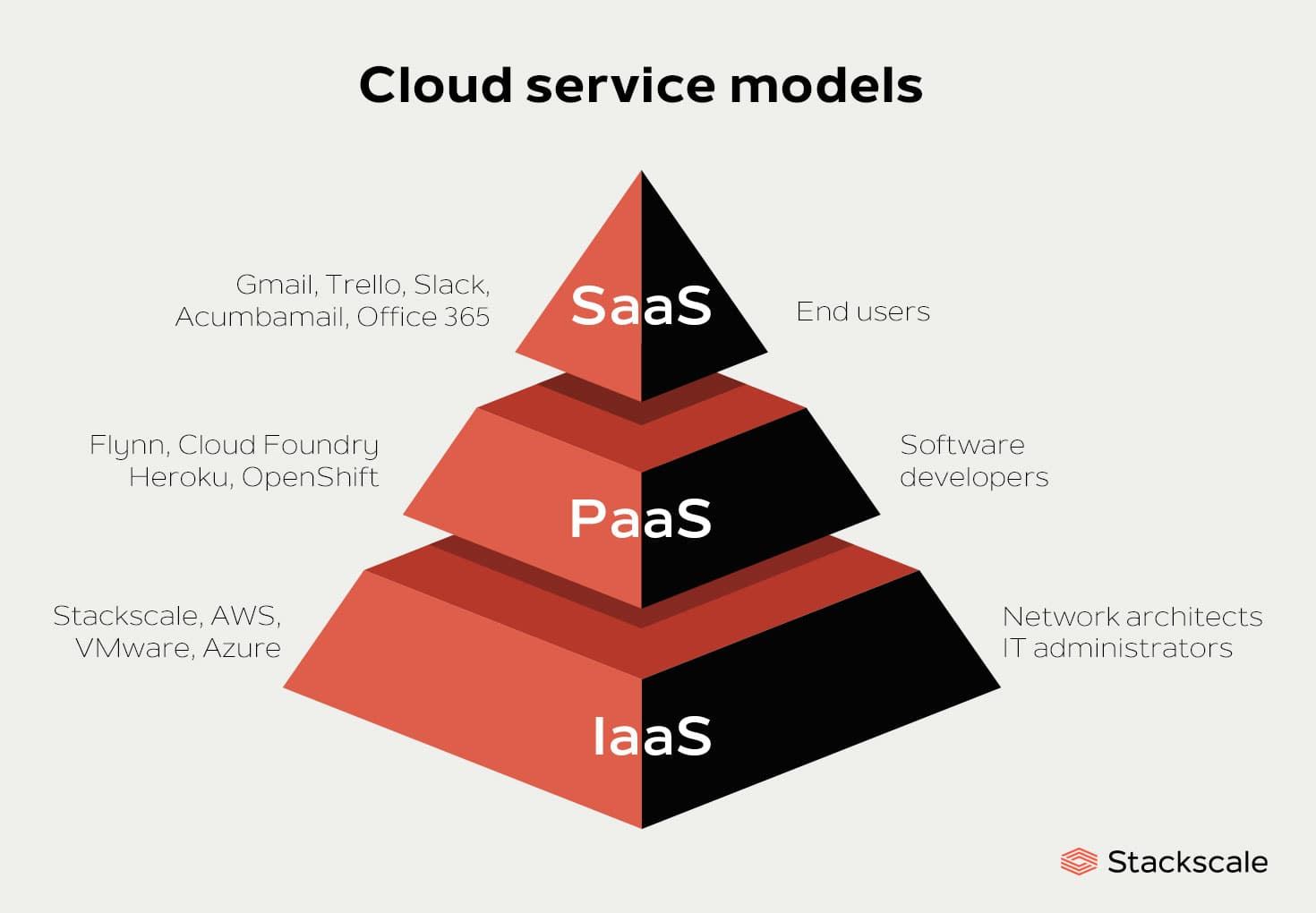 Иерархия IaaS, PaaS и SaaS (источник: https://www.stackscale.com/blog/cloud-service-models)
