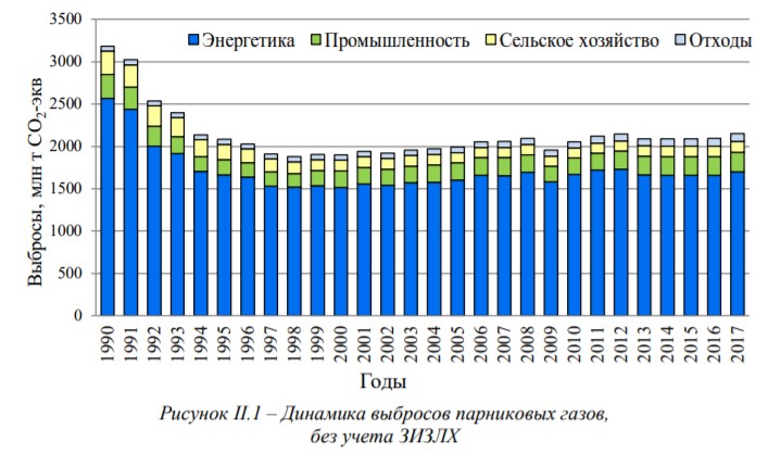 Выбросы России по годам, без учета поглощения лесов. С учетом поглощения в 2017 получается около 1,6 млрд.т. вместо 2,2 млрд .т.