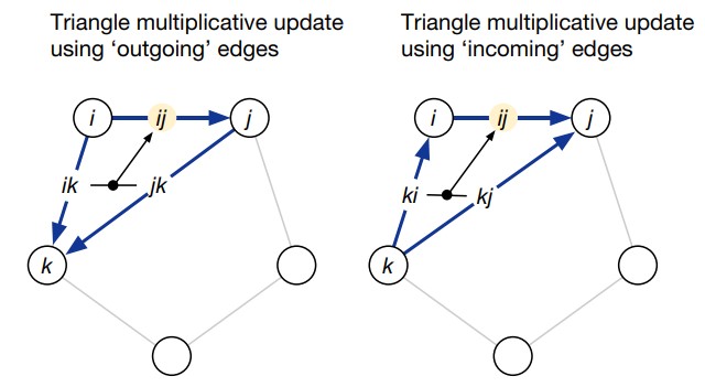 Рис. 17. Triangular multiplicative update.