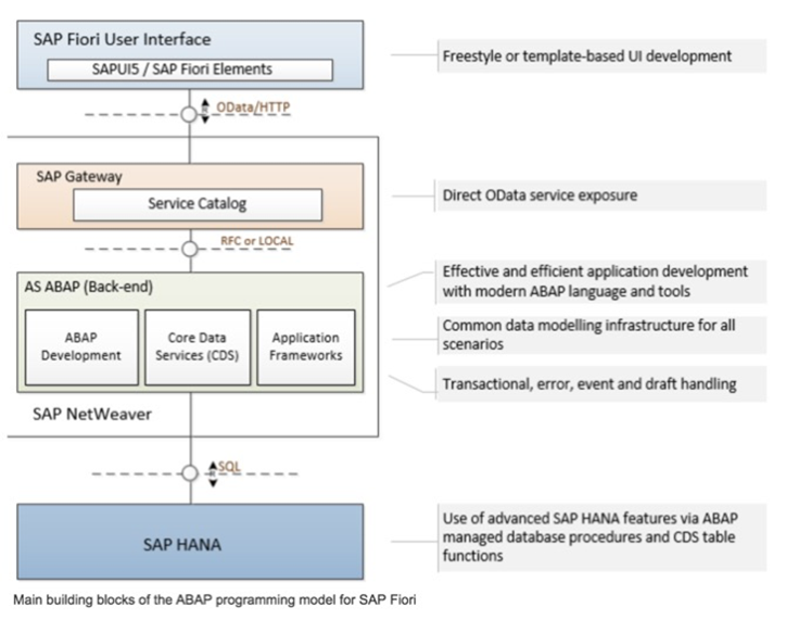 Cds service. Модель данных SAP. SAP Интерфейс. SAP язык программирования. SAP ABAP.