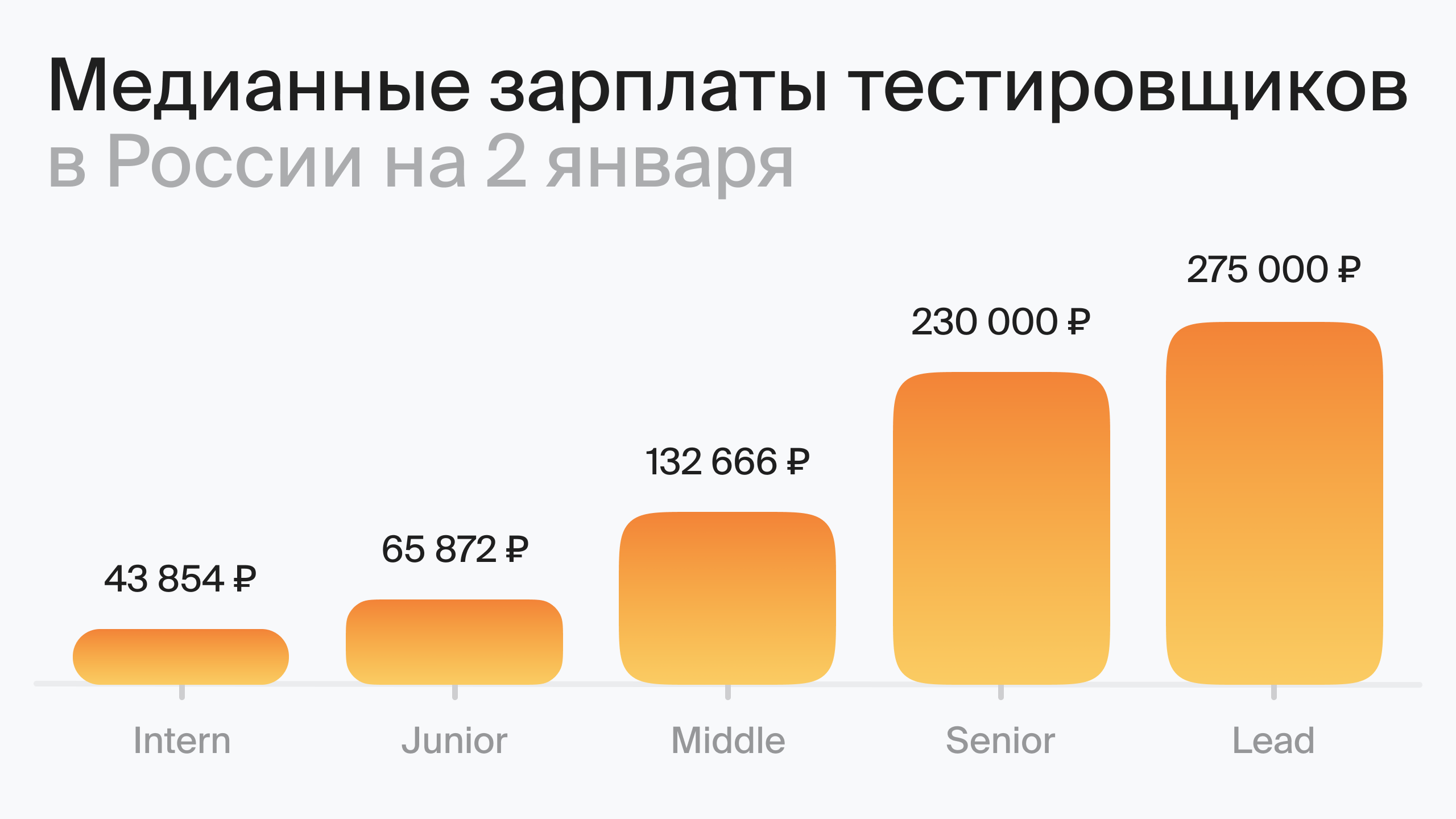 Уровень зарплаты в России на 2 января (по данным Хабр Карьера)
