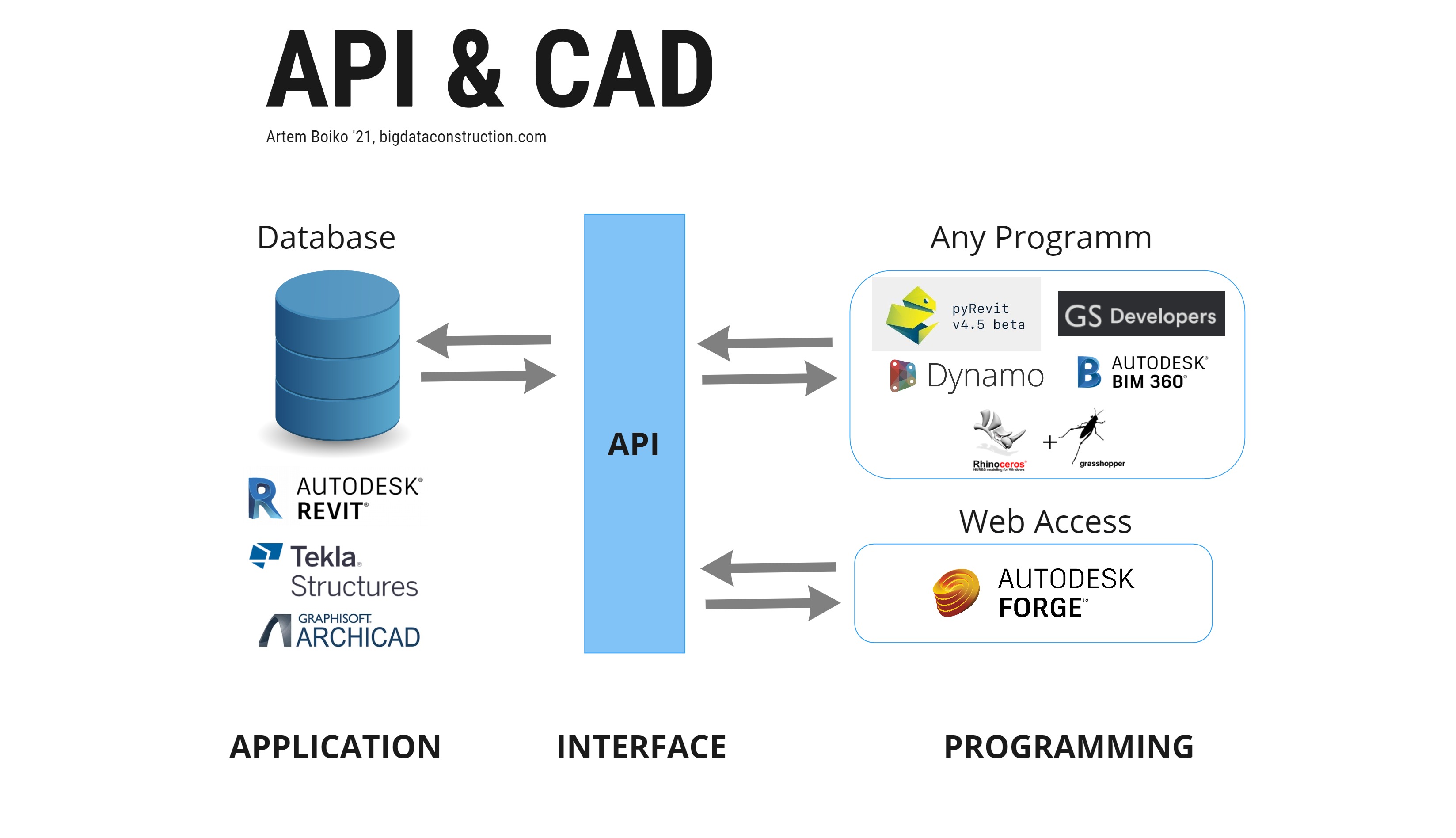 Подключение к CAD программам через API запросы