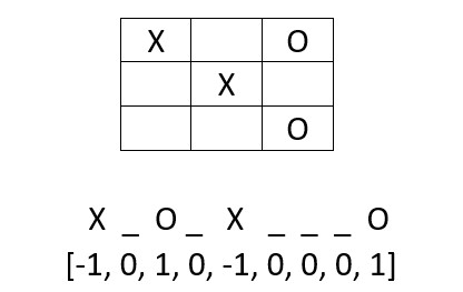 Рис. 2. Пример списка, описывающего текущее поле TTT=[-1, 0, 1, 0, -1, 0, 0, 0, 1].