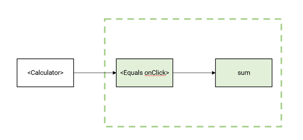 Тесты для компонента Equals также включают в себя реальную функцию sum.