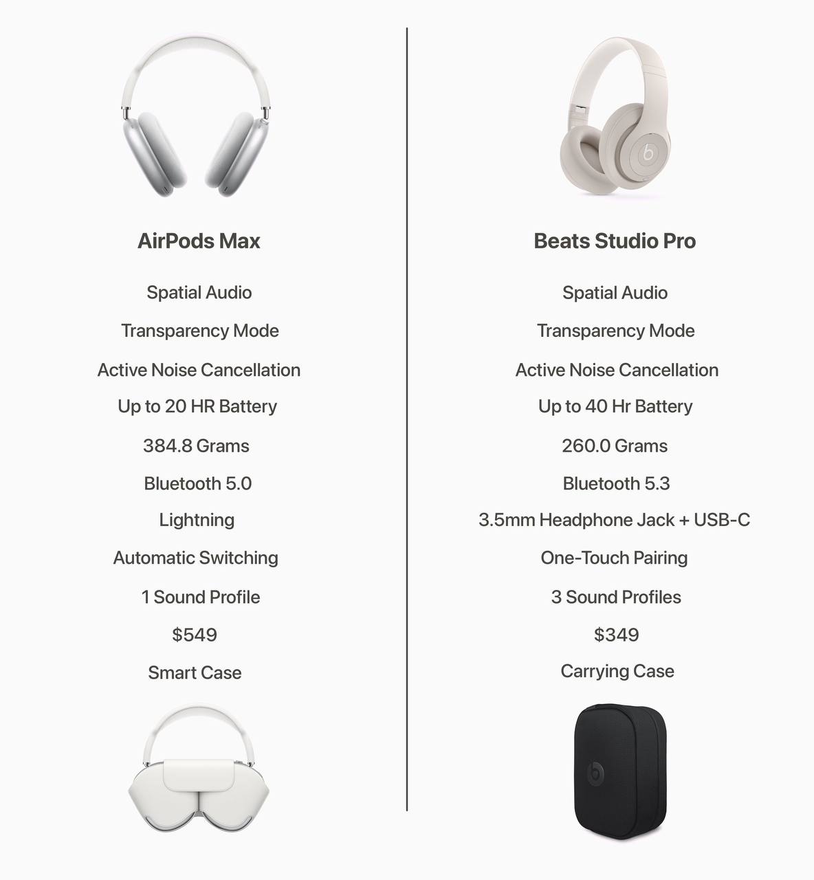 Сравнение AirPods Max и новых Beats Studio Pro по характеристикам