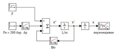 Рисунок 3.8.11. Структурная схема модели плунжера при p = const