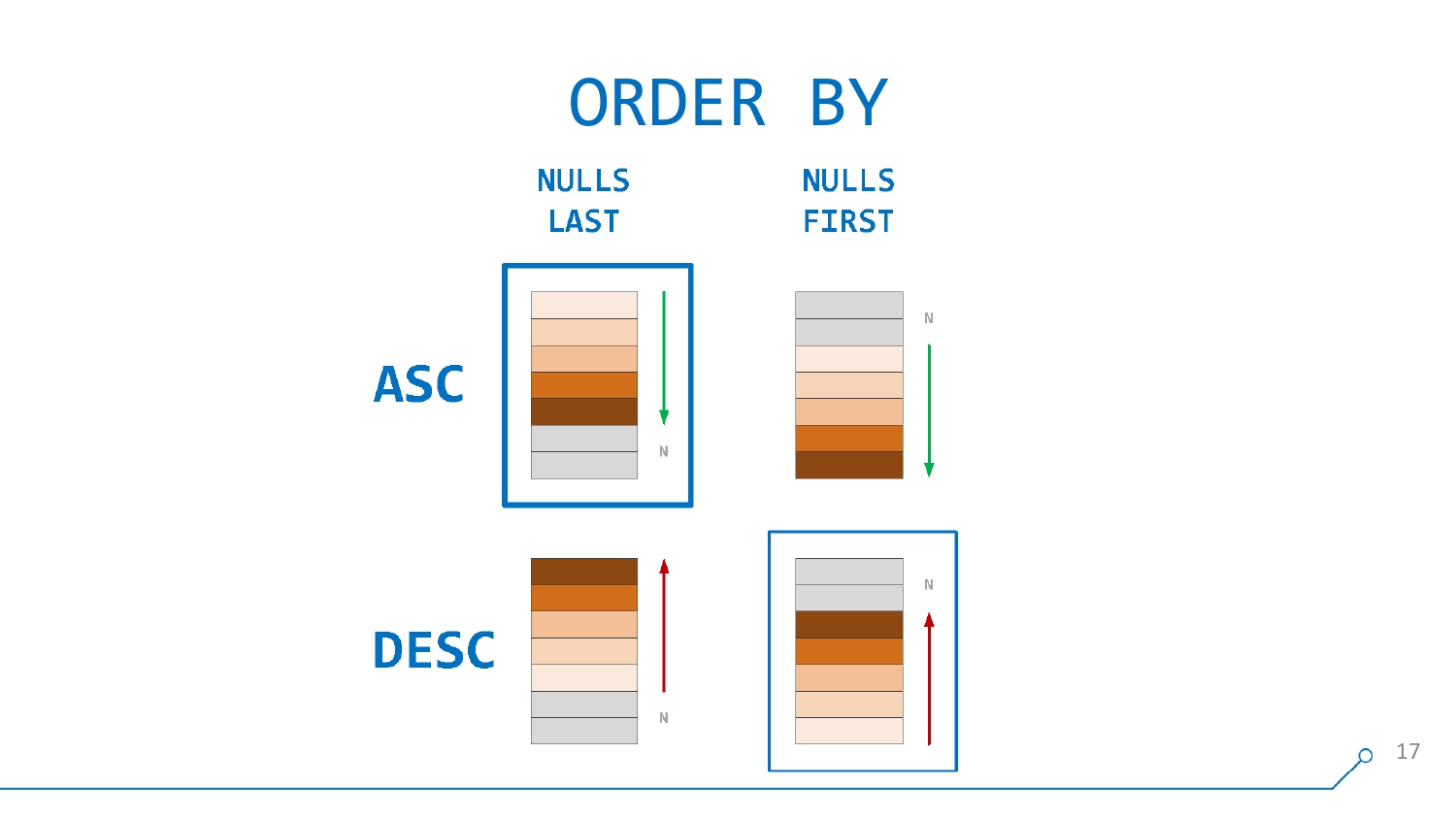 ASC vs DESC / NULLS LAST vs NULLS FIRST