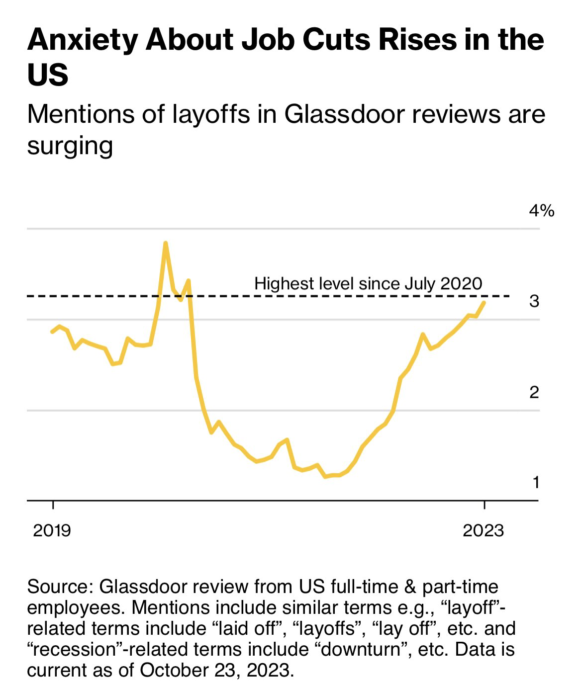 Ожидания и страхи сокращений у работников в США на максимуме с 2020 года (ист. Glassdoor)