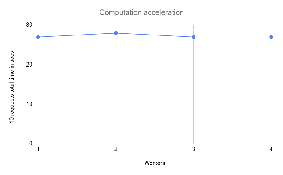 Демонстрация неизменности скорости обработки запросов при увеличении кол-ва воркеров на 1 GPU