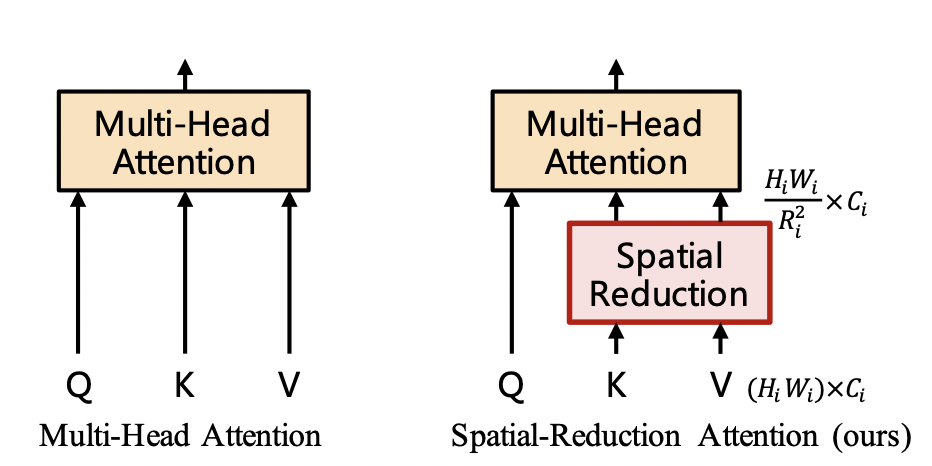 Схема работы Attention с Spatial Reduction