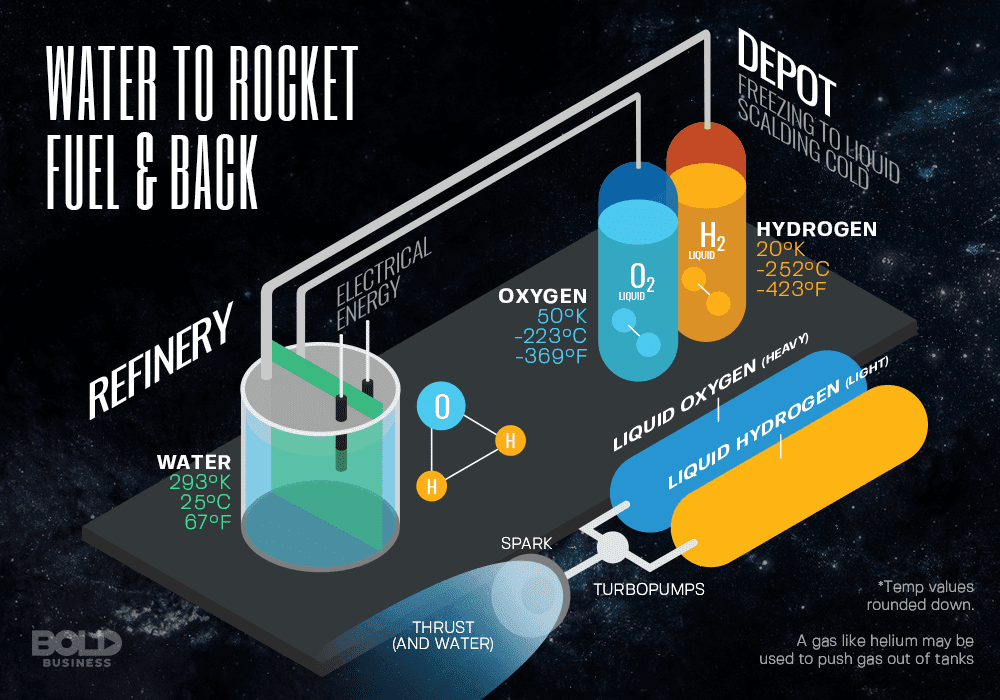 Получение компонентов ракетного топлива из воды