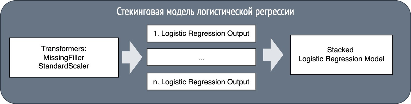 Реализация стекинга моделей логистической регрессии