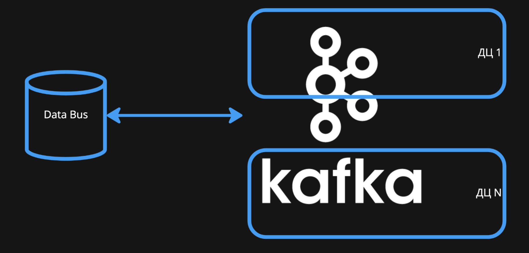 Одна большая Kafka была растянута между всеми дата-центрами Авито