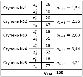 Таблица 1 - Расчёт передаточного числа редуктора