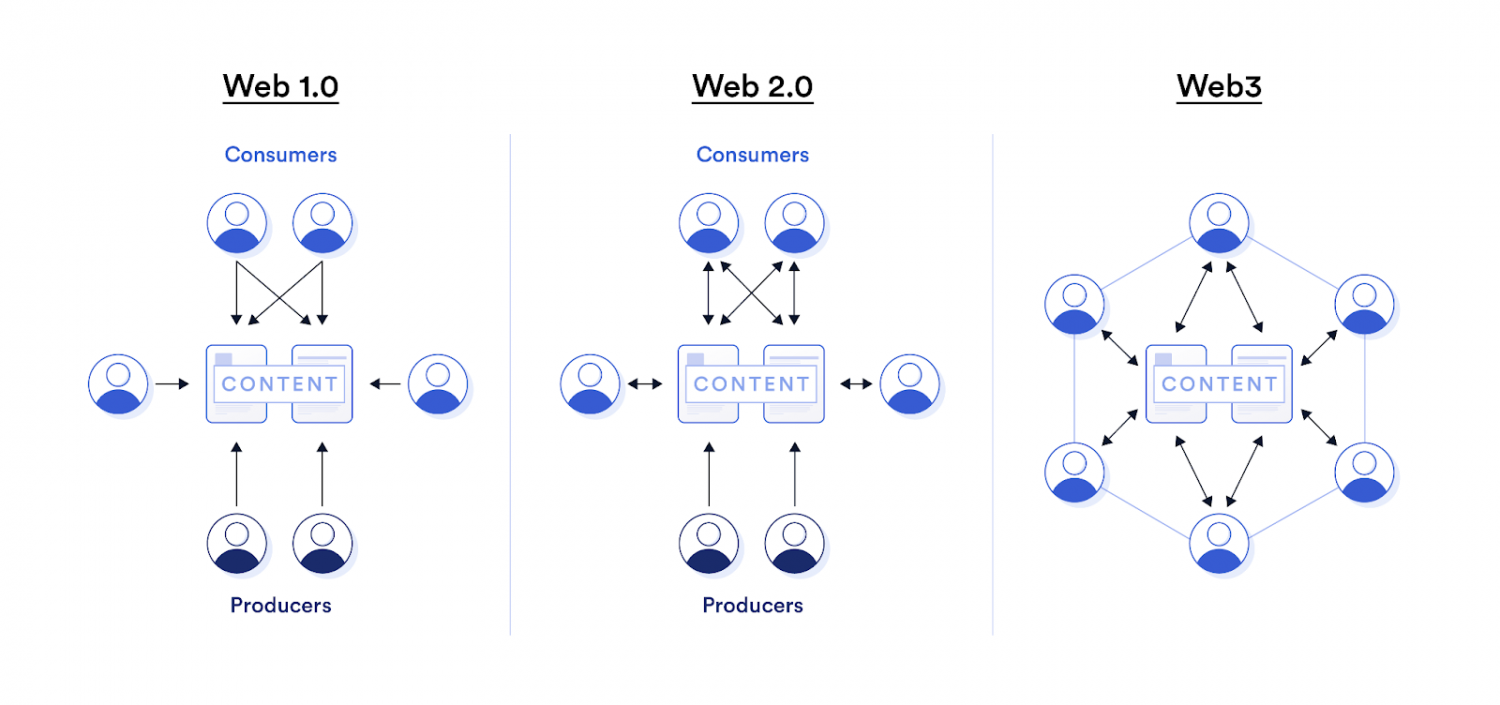 Взаимодействие между потребителями и производителями контента Web 1.0, 2.0 и Web3.