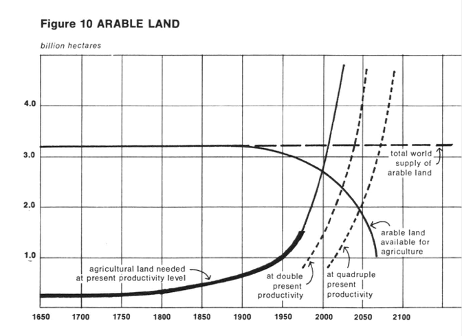 График необходимых земель для обеспечения продовольствием растущего населения, а также доступных для земледелия площадей. Источник