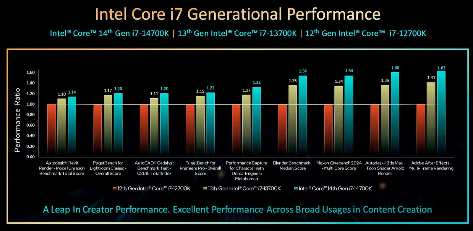 Intel Core i7-14700K показывает заметный прирост производительности даже на фоне процессора предыдущего поколения