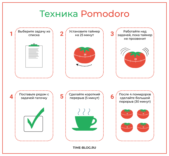 Объяснение техники Pomodoro. Источник: time-blog.ru