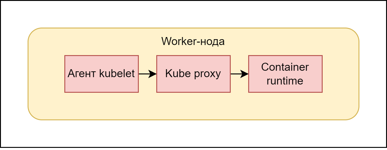 Компоненты worker-node