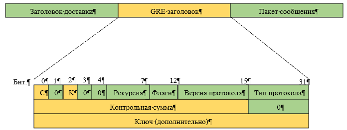 Рис.2 – Формат пакета GRE