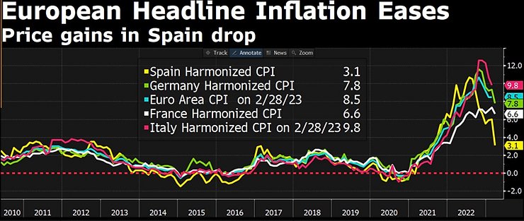 Гармонизированная инфляция в Европе
