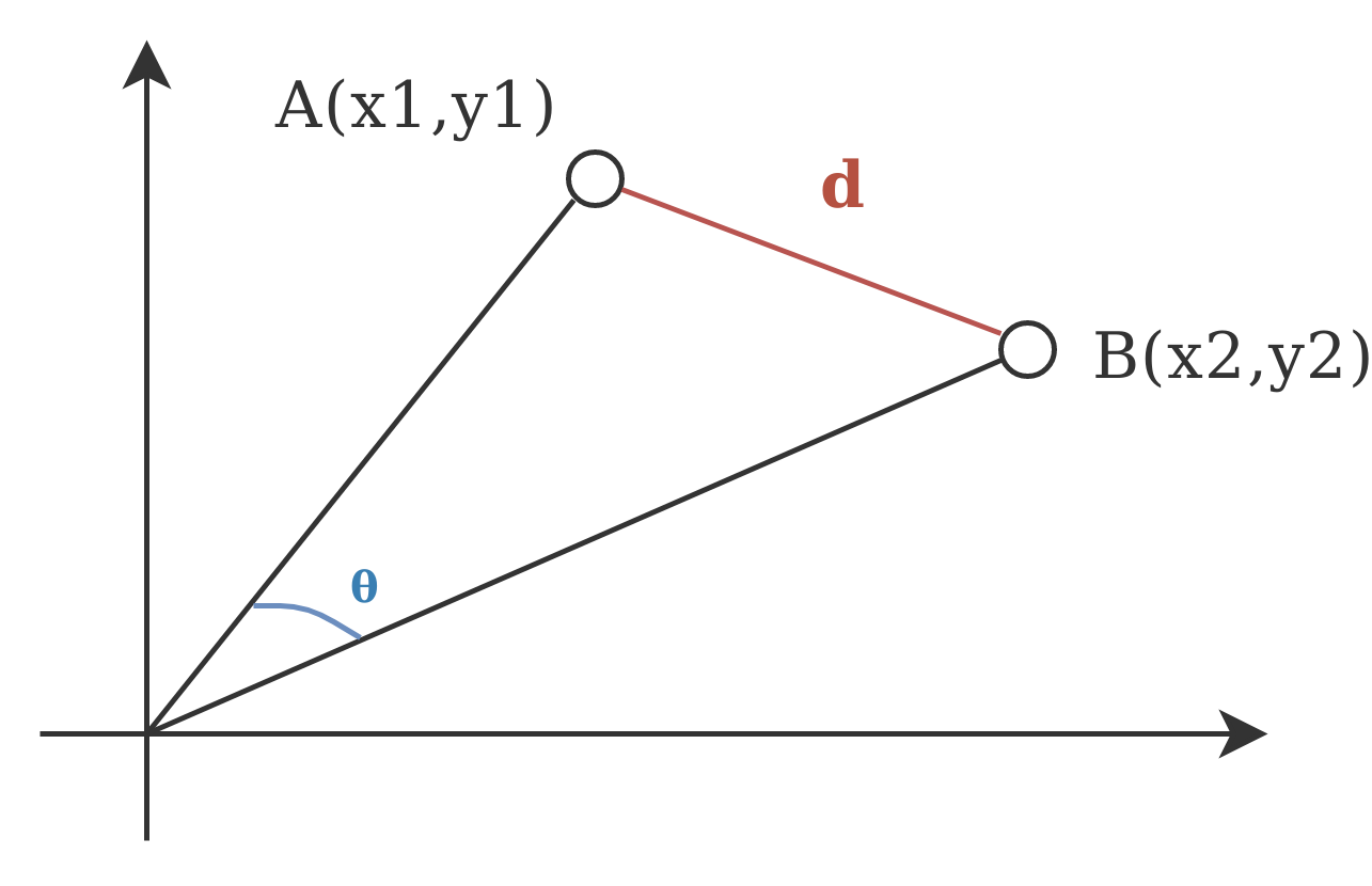 Расстояние между концами векторов в 2-х мерном пространстве