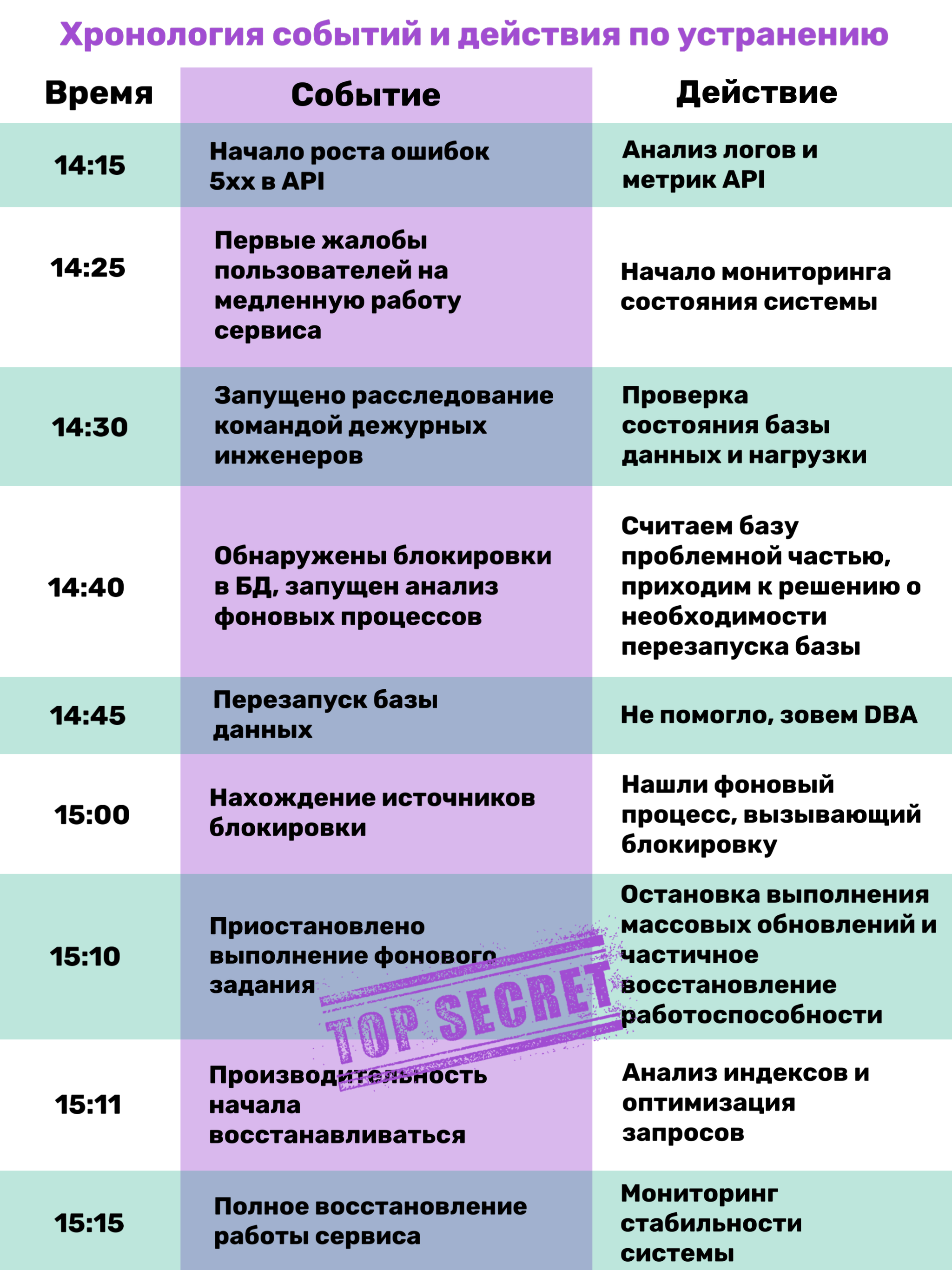Пример заполнения хронологии