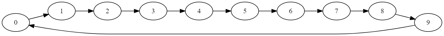 Граф состояний детерминированного ГПСЧ с максимально возможным периодом