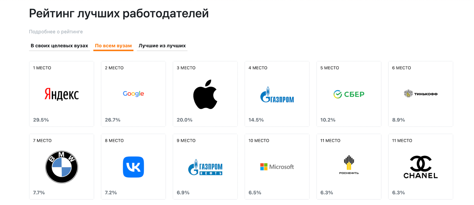 Студенты ведущих российских вузов хотели бы работать в «Яндексе», Google, Apple и «Газпроме»