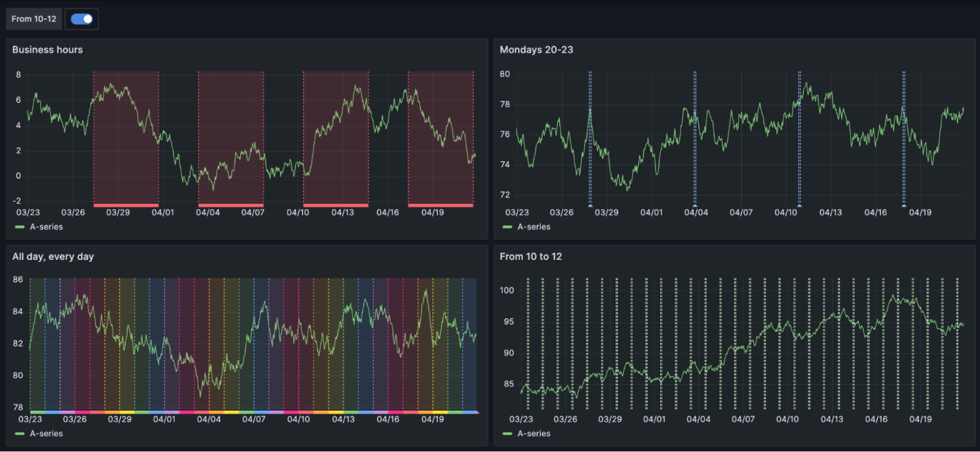 Screenshot of time series panel with time regions in Grafana 10.