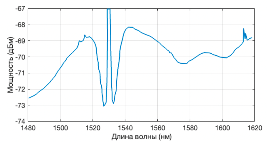 Рисунок 2 – Измеренный спектр спонтанного комбинационного рассеяния на выходе из 25 км волокна SMF-28 при длине волны накачки 1530 нм.