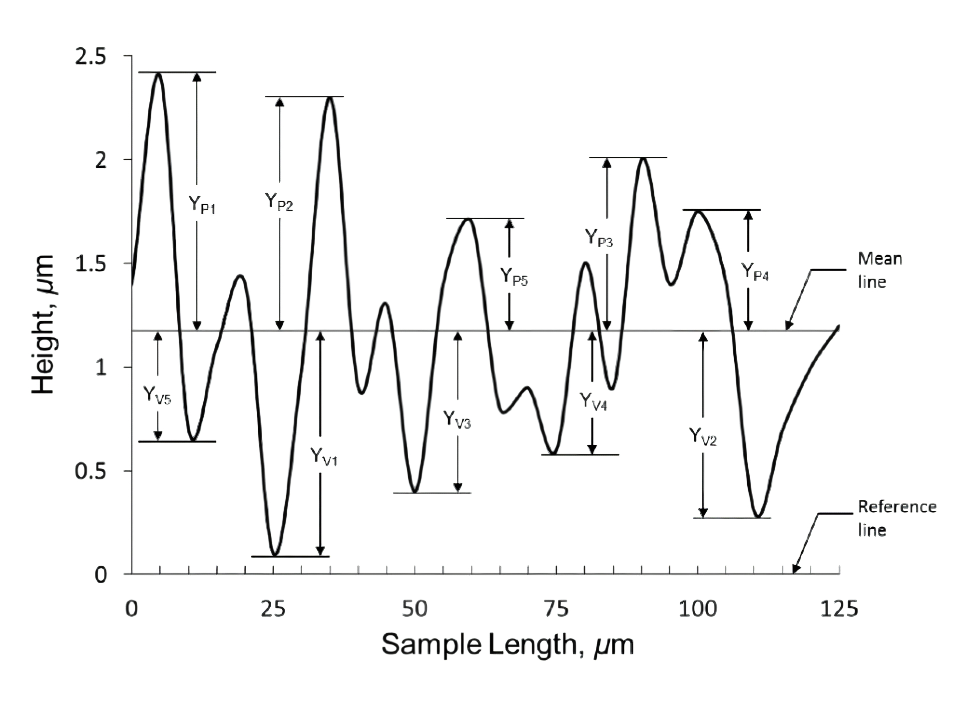 Пример профиля фольги с замерами, взятыми на образце длиною в 125 микрон. Yp1-5 — вершины профиля, Yv1-5 — впадины профиля. 