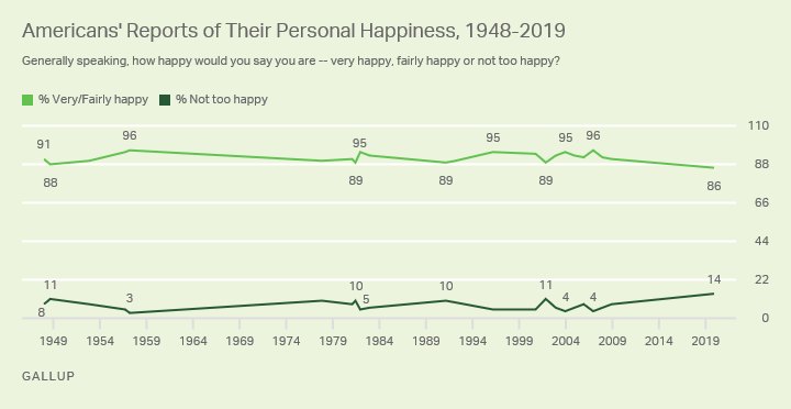 Результаты опросов об уровне счастья американцев в течении 70+ лет