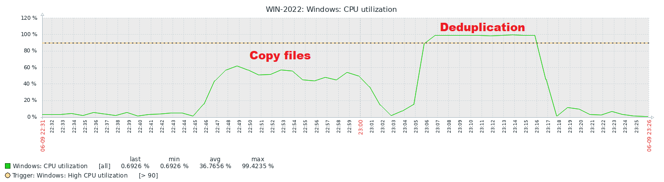 3.3.1 NTFS CPU utilization