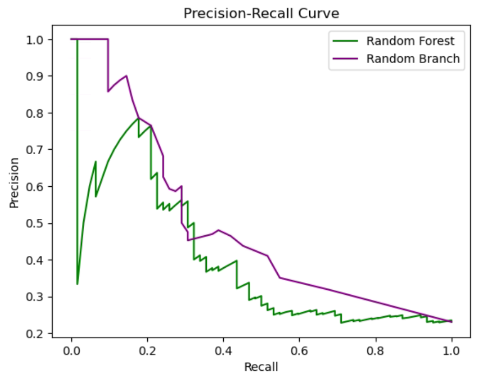 Кривые точности и полноты для Random Forest и Random Branch