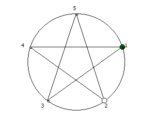 Замкнутая фигура из 6 системы счисления, связана с числом 5.