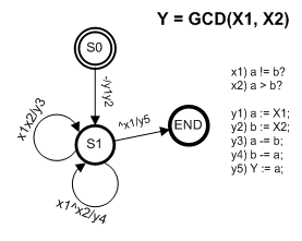 Рис.5. Автоматная модель алгоритма НОД.