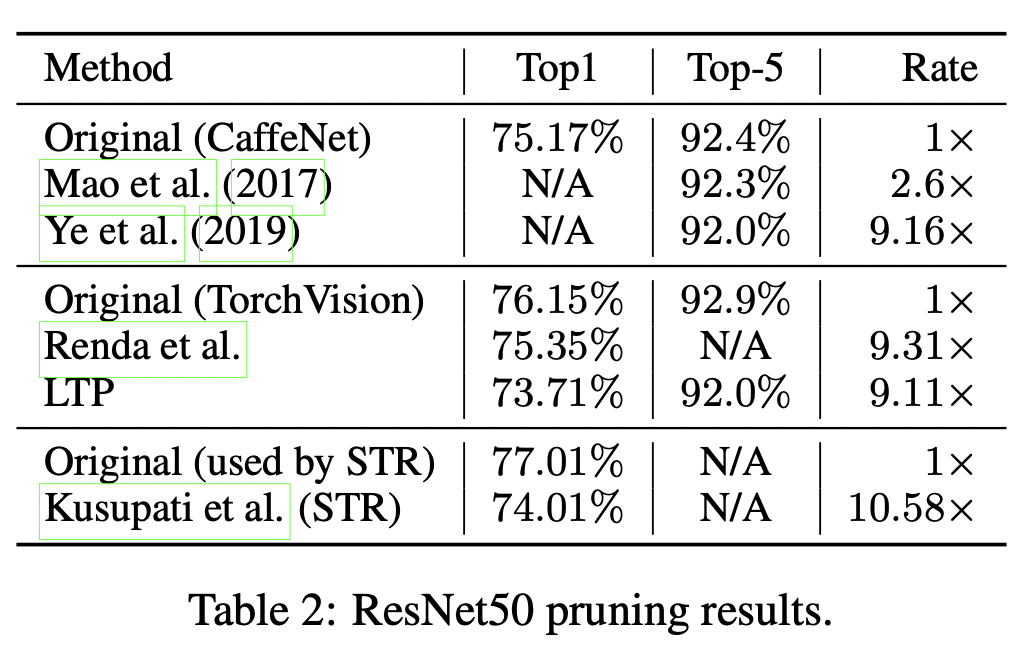 Soft L_0 прунинг (здесь LTP) против исходной модели и конкуретных подходов. Rate - отношения числа параметров в исходной модели к конечному числу параметров. В качестве исходной модели взят ResNet50.
