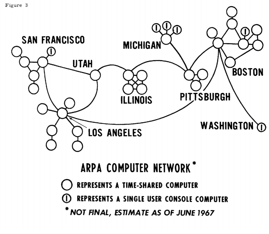 ARPANET примерно в 1967 года. Каждый узел на этой диаграмме представлял собой компьютер в университете, таком как Калифорнийский университет в Беркли, Стэнфорд, Калифорнийский университет, Мичиган, Карнеги-Меллон или Массачусетский технологический институт