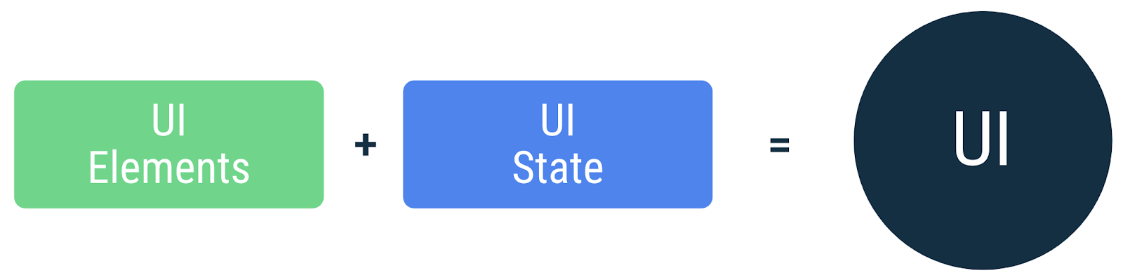 UI – результат привязки UI элементов на экране к UI-состоянию