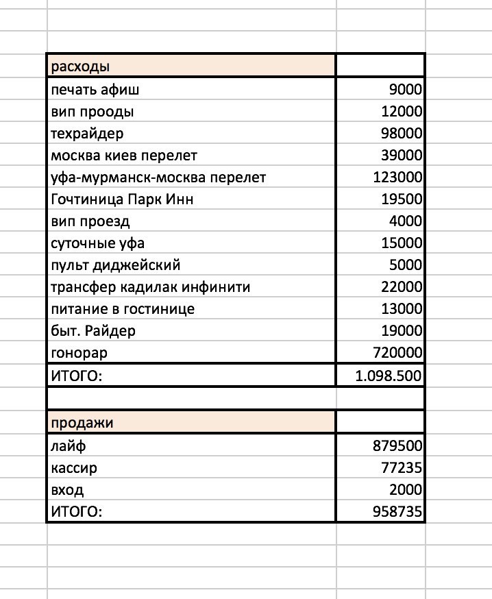 Так выглядит потеря 140к.