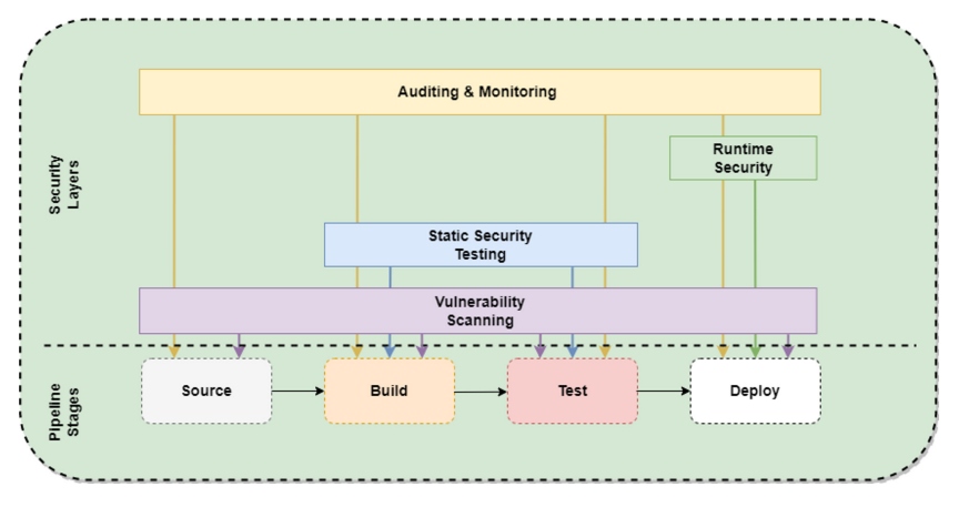 Security layers in a secure CI/CD pipeline