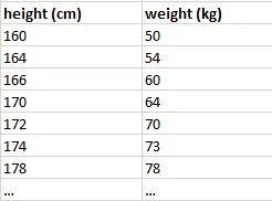Таблица корреляции среднего веса и роста