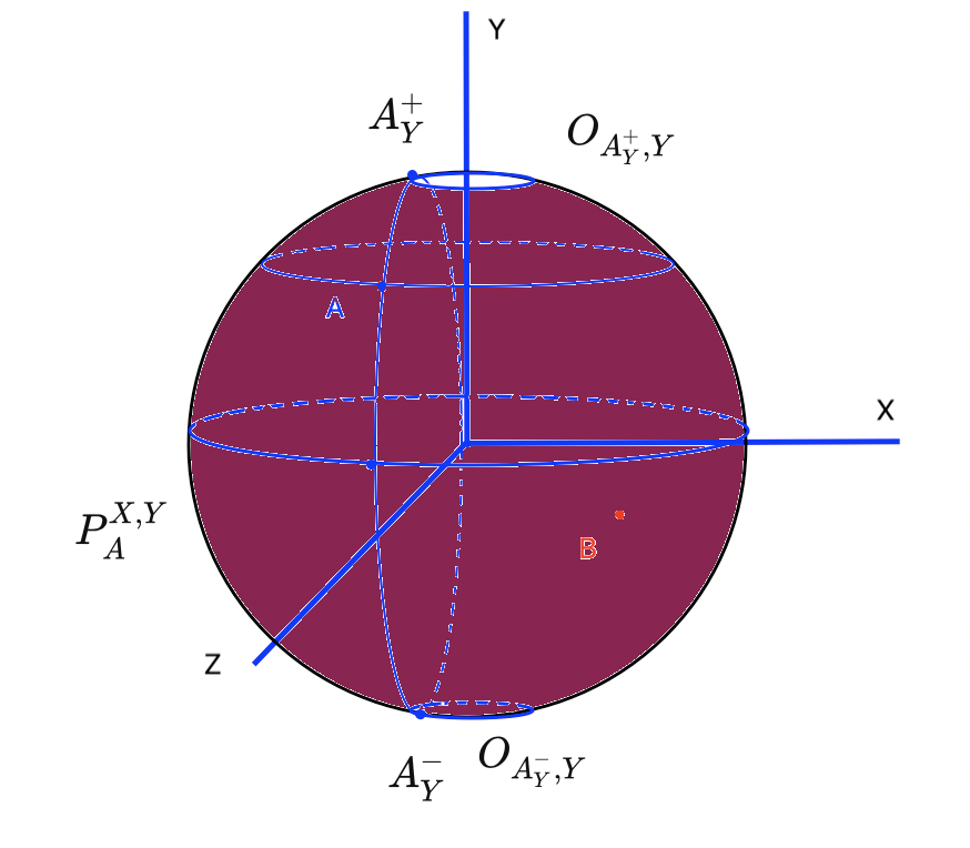 Рисунок 1.4: област сферы , в которую может переместиться точка в результате композиции поворотов вокруг оси и оси 