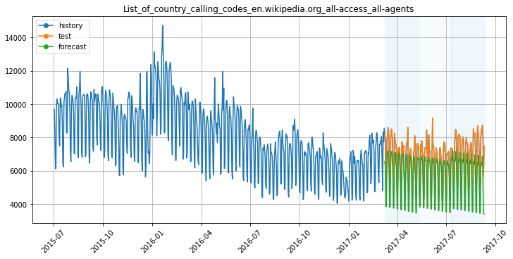 Прогноз модели Catboost с моделированием тренда линейной функцией. Теперь прогнозы получились немного заниженными, как можно было ожидать, исходя из визуализации линейного тренда.