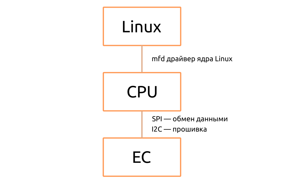 Блок-схема доступа к EC из Linux