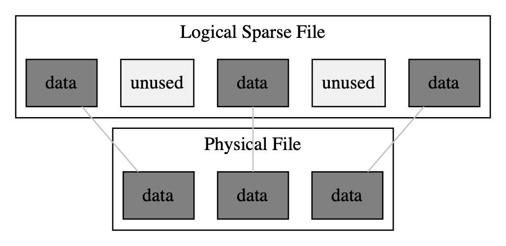 На рисунке 1 показан логический разреженный файл, в котором в физическом файле хранятся только фактические элементы данных.