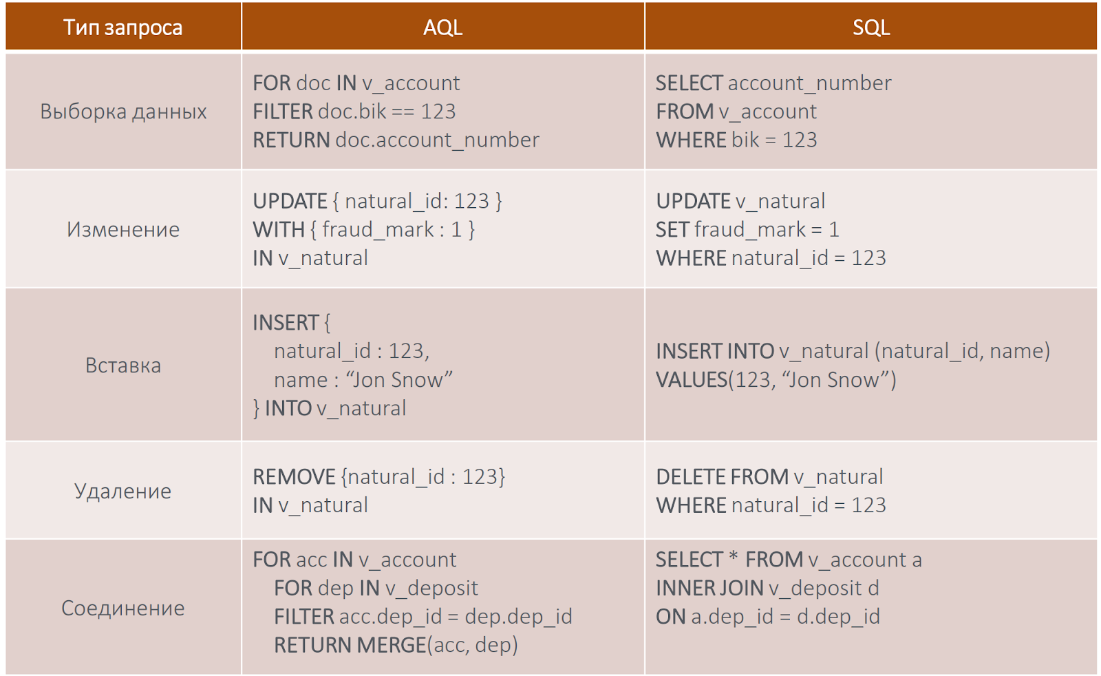 Рис. Сравнение основных операторов AQL и SQL