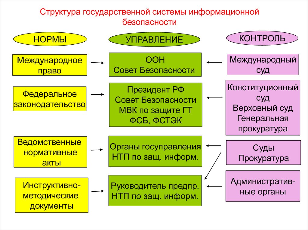 Рис. 2. Структура государственной системы информационной безопасности