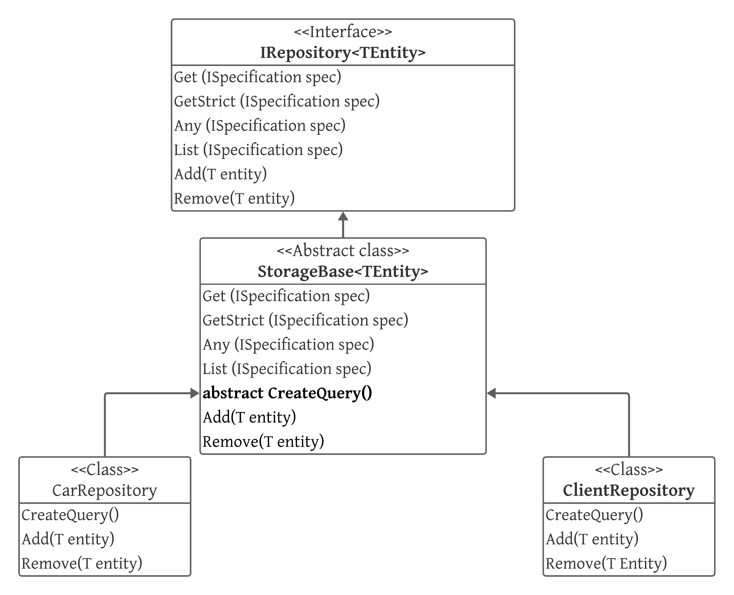 Рис 2. UML схема паттерна "Репозиторий" совместно со "Спецификацией"